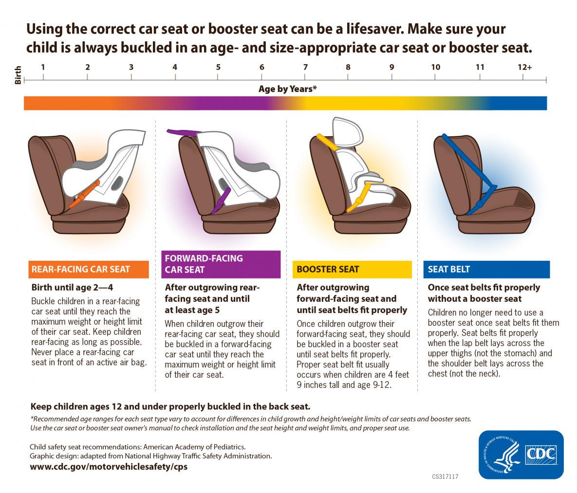 Washington Dc Car Seat Laws Regan, Until What Age Does A Child Have To Be In Car Seat